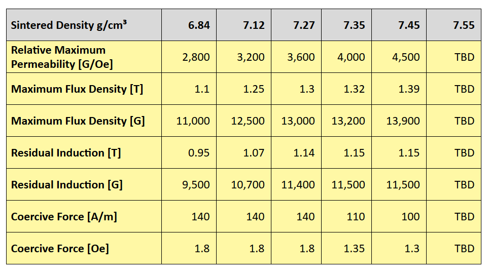 CHARTS Density’s Effect on Powdered Soft Iron